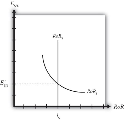 Forex Equilibrium With The Rate Of Return Diagram