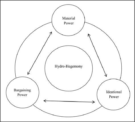 The circle of hydro-hegemony (Menga, 2014) | Download Scientific Diagram