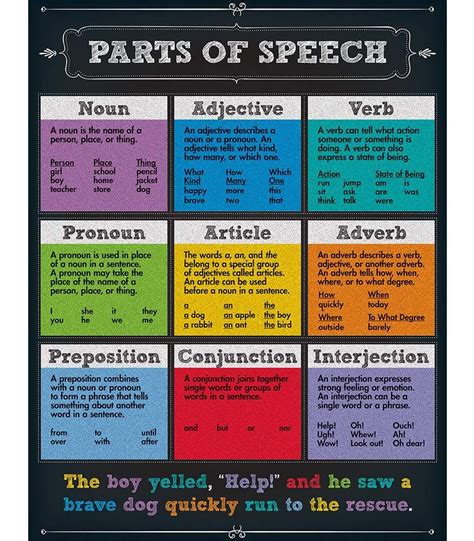 Parts Of Speech Chart Grade 4 8 Parts Of Speech Part Of Speech Noun