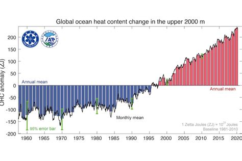 Climate Change Pushed Ocean Temperatures To Record High In 2020 Study