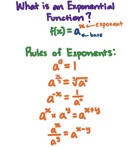 What Is An Exponential Function Expii