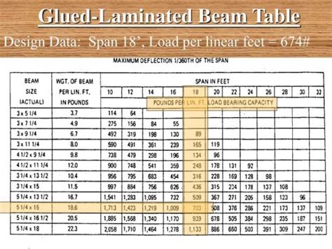 Laminated Beam Span Tables South Africa