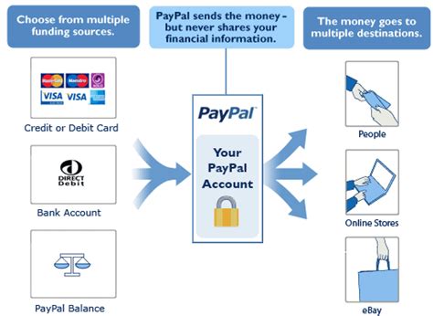 If you have questions on your cash back, please contact us through www.rakuten.com. How to Use PayPal? How does PayPal Work?