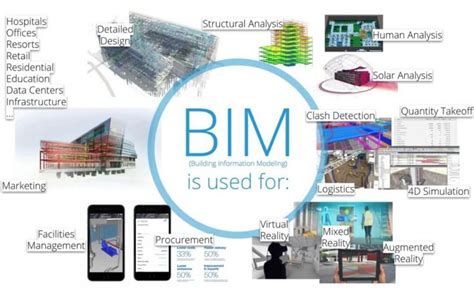 What Is Bim Building Information Modeling Bim Learn