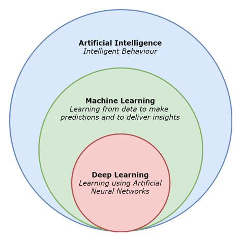 Overview-of-artificial-intelligence | Digital Leaders