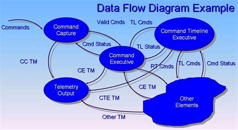 什麼是dfd Data Flow Diagram 資料流程圖 Mysql Taiwan 台灣mysql技術研究站