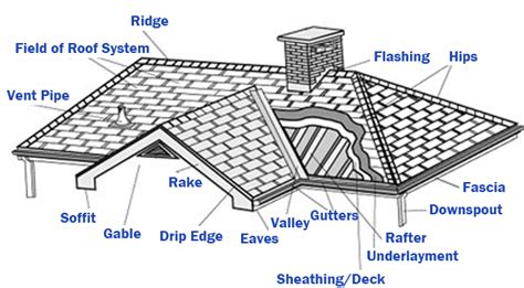 Parts Of A Roof Sandk Roofing Sidng And Windows