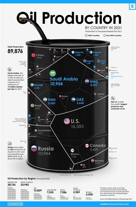 Visualizing The Worlds Largest Oil Producers Visual Capitalist Licensing