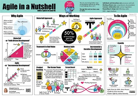Free Kit Agile In A Nutshell Poster In Different Languages And Power