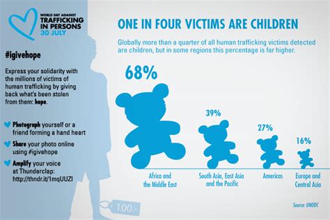 Help To End The Suffering Of Millions Of Child Victims Of