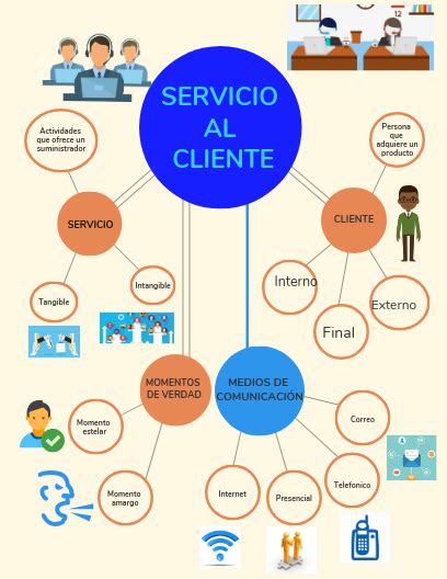 Mapa Ideas Servicio Al Cliente Mind Map How To Create Infographics