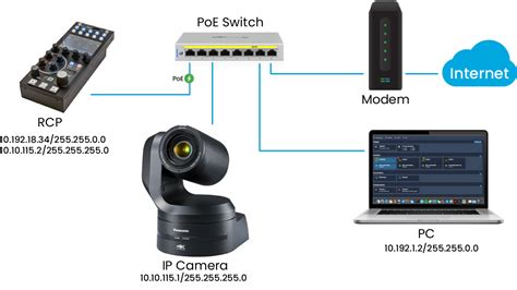 IP Camera Cyanview Support