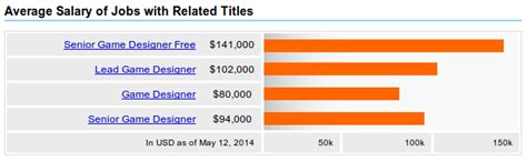 The Average Video Game Designer Salary In 2014