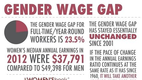 Petition · Help Gender Wage Inequality By Supporting The Paycheck