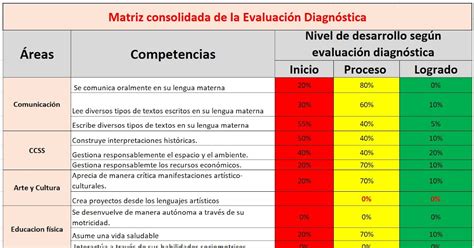 Consolidado De La Evaluación Diagnóstica 2021 Educar Perú