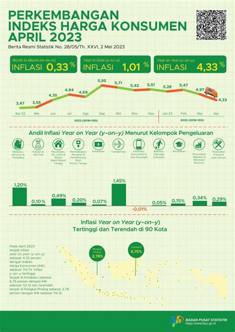 Infografis Inflasi Indonesia April Capai Persen