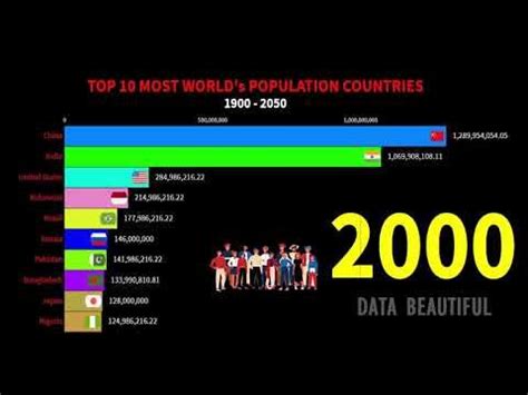 TOP 10 MOST WORLD's POPULATION COUNTRIES 1900-2050 - YouTube in 2020 ...