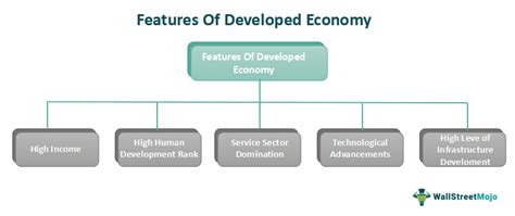 Developed Economy What Is It Characteristics And Examples
