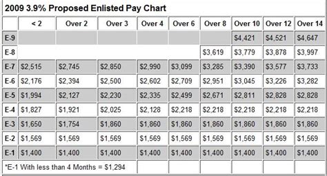 Cy 2009 Active Duty Enlisted Pay Scale With 39 Increase