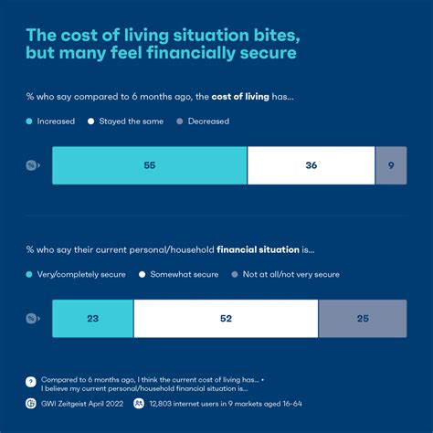 How The Cost Of Living Crisis Is Affecting Consumer Spending GWI