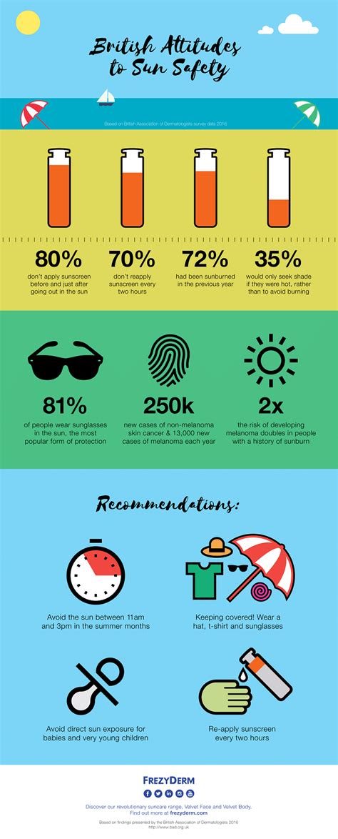 Infographic British Attitudes To Sun Safety