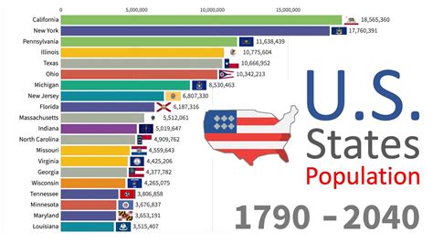 Us States Population 1790 2040 History Projection Youtube