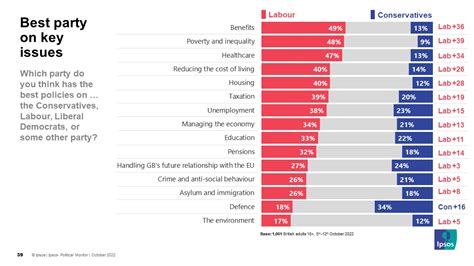Labour Takes Lead As Party With Best Policies On The Economy For First