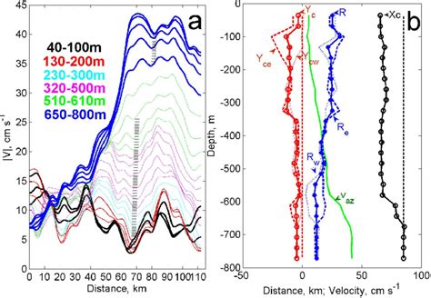 A Velocity Magnitude Cm S −1 Along Transect 2 For Each Of The Adcp