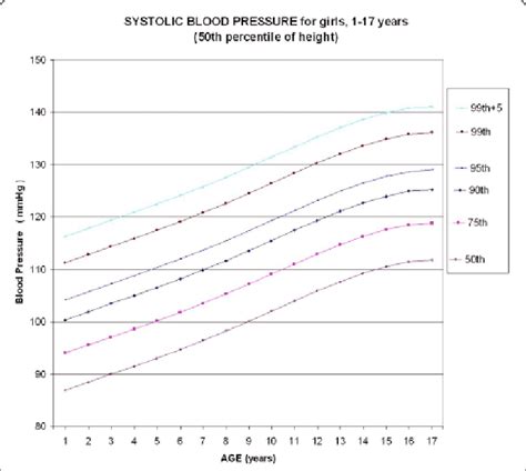 Abstract P19 Update Of Chart For Systolic Blood Pressure Sbp Based
