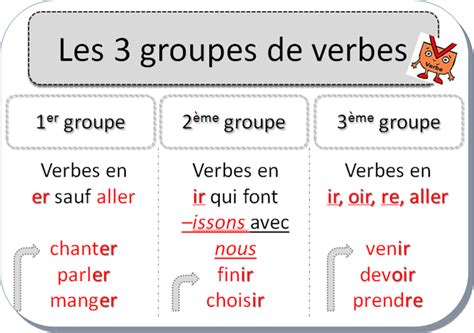 J'adore parler en français!: 13. Le trois groupes de verbes