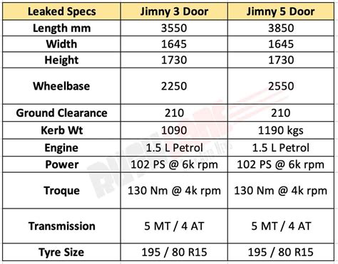 Maruti Jimny Sierra 5 Door Dimensions And Engine Specs Leak