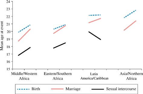 Trends In Mean Ages At First Sex First Marriage And First Birth For Download Scientific