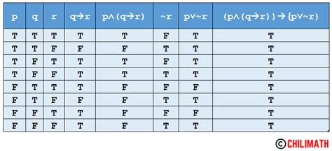 Truth Tables Practice Problems With Answers Chilimath