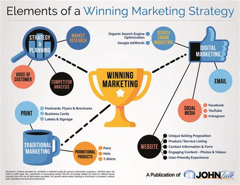 Infographic Elements Of A Winning Marketing Strategy Johntalk