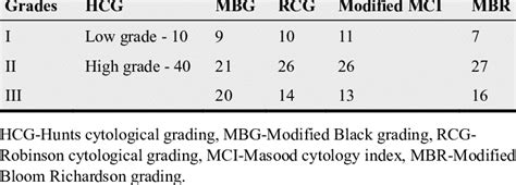 Grading Breast Carcinoma By Different Grading Systems Download Table