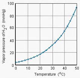 The rate at which this evaporation to atmospheric. Temperature vs. Vapor Pressure