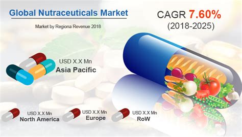 Nutraceuticals Market Size Share Trends Analysis Industry Report