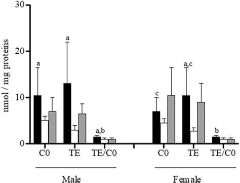 intra sex and inter organ analysis of c0 te and te c0 ratio in male download scientific