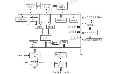 Stc89c52系列单片机器件数据手册免费下载 电子电路图电子技术资料网站