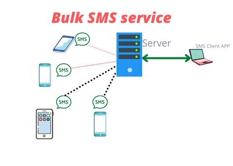 Bulk Sms Long Code Short Code Sms Gateway Sdk For Sms Advantages