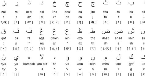 Jawi is based on the arabic script, consisting the original 28 arabic letters. Bahasa Melayu Ke Jawi Translate - Rumi To Jawi Text ...