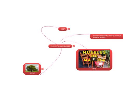 Productos Maderables Mind Map