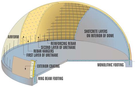 Cutaway — Schematic Cutaway Of The Layers Of The Final Monolithic Dome