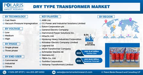 Dry Type Transformer Market 2032 Size Share And Growth Report