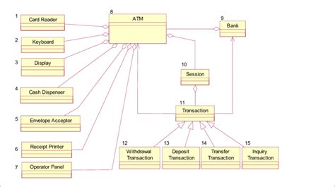 Atm Model Uml Class Diagram 17 Download Scientific Diagram