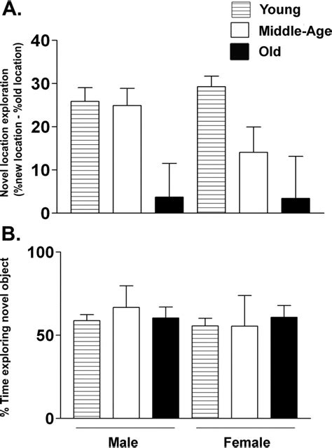 Sex Differences In Age Related Cognitive Decline In C57bl 6j Mice Associated With Increased