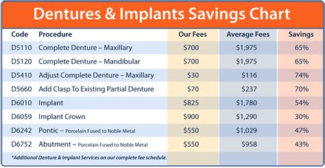 How dental insurance plans work. Save up to 74% on Dentures and Implants