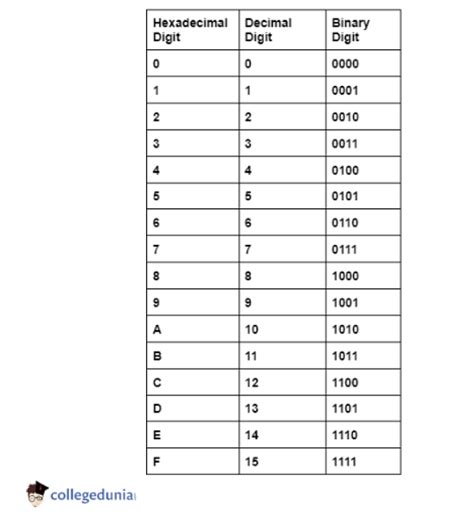 Hexadecimal To Binary Conversion Definition And Methods