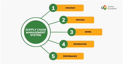 Supply Chain Management What You Need To Know Alpha Academy