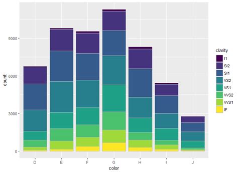 Stacked Barplot With Colour Gradients For Each Bar Programming